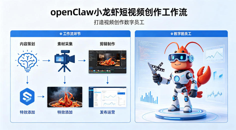 openClaw小龙虾搭建短视频创作工作流，打造视频创作数字员工-小y轻创